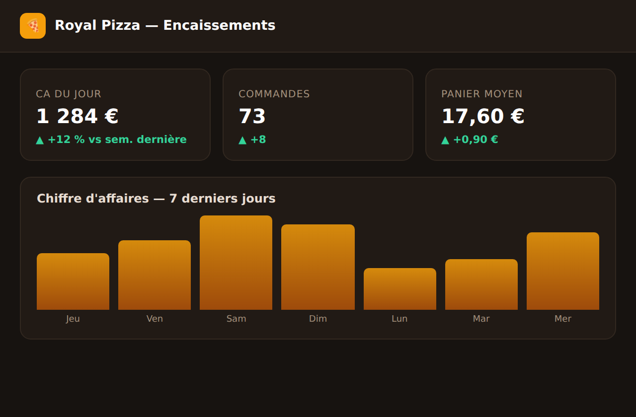 Tableau de bord des encaissements et chiffre d'affaires